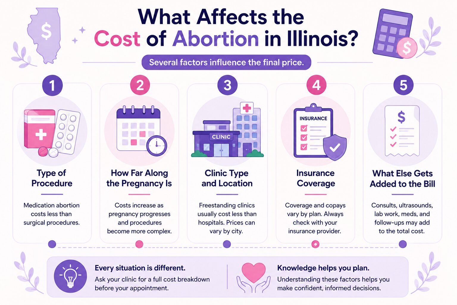What Affects the Cost of Abortion in Illinois?