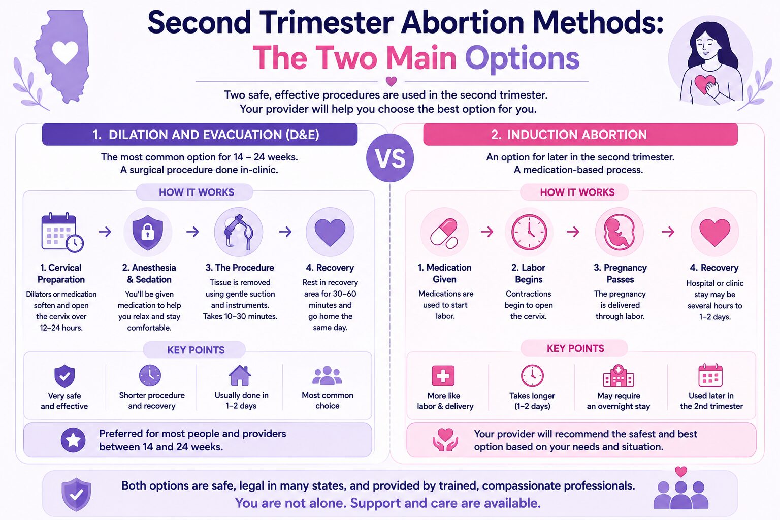 Second Trimester Abortion Methods: The Two Main Options