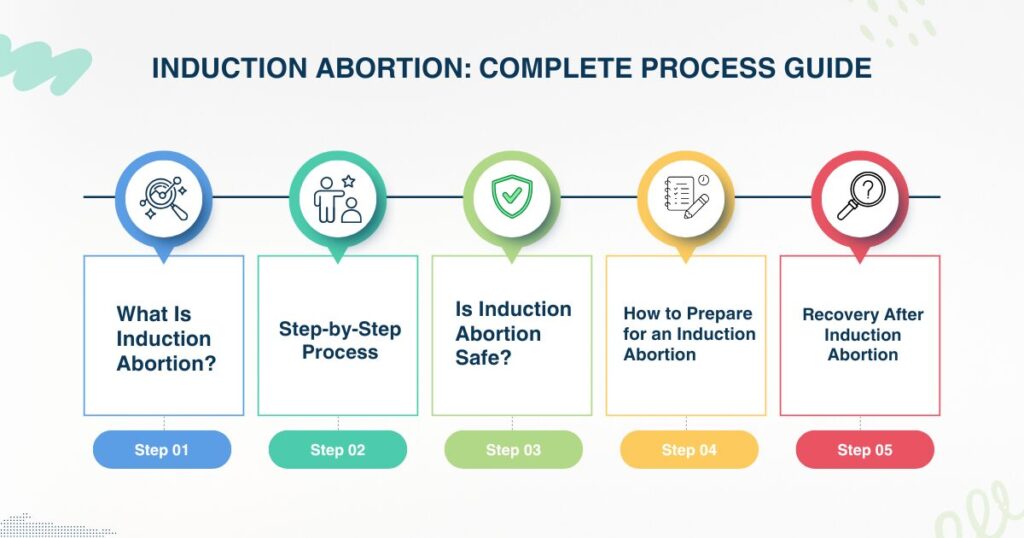 Induction Abortion: Complete Process Guide