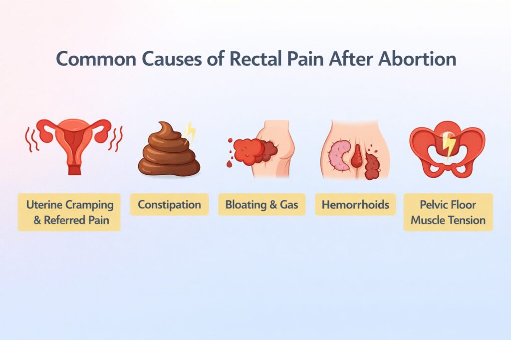 Common Causes of Rectal Pain After Abortion