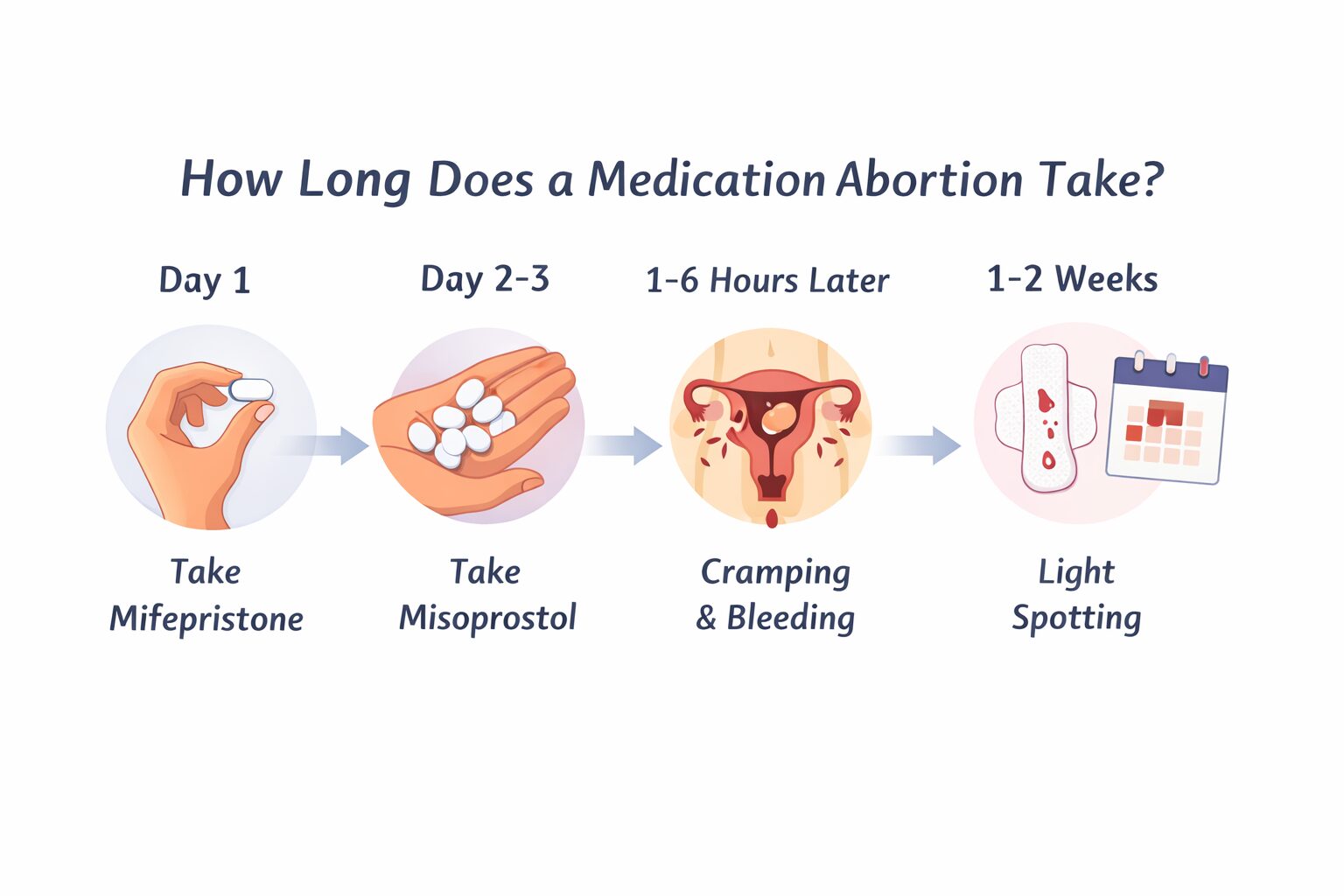 How Long Does a Medication Abortion Take?