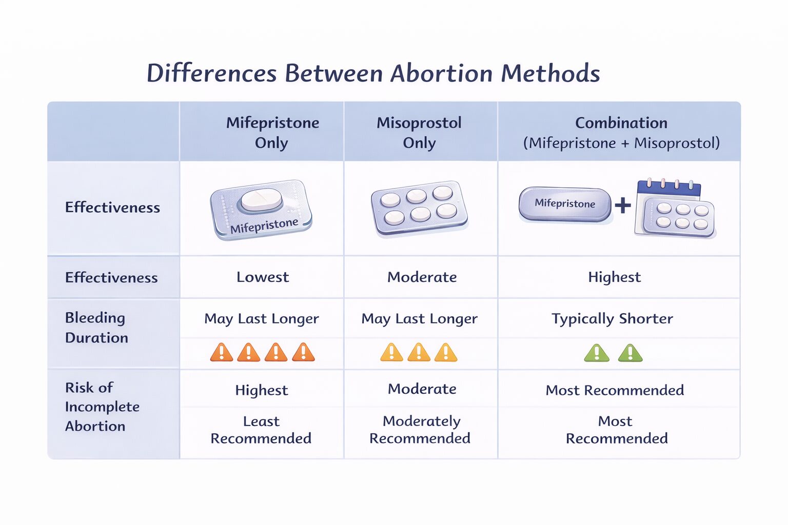 Differences Between Methods → comparison table