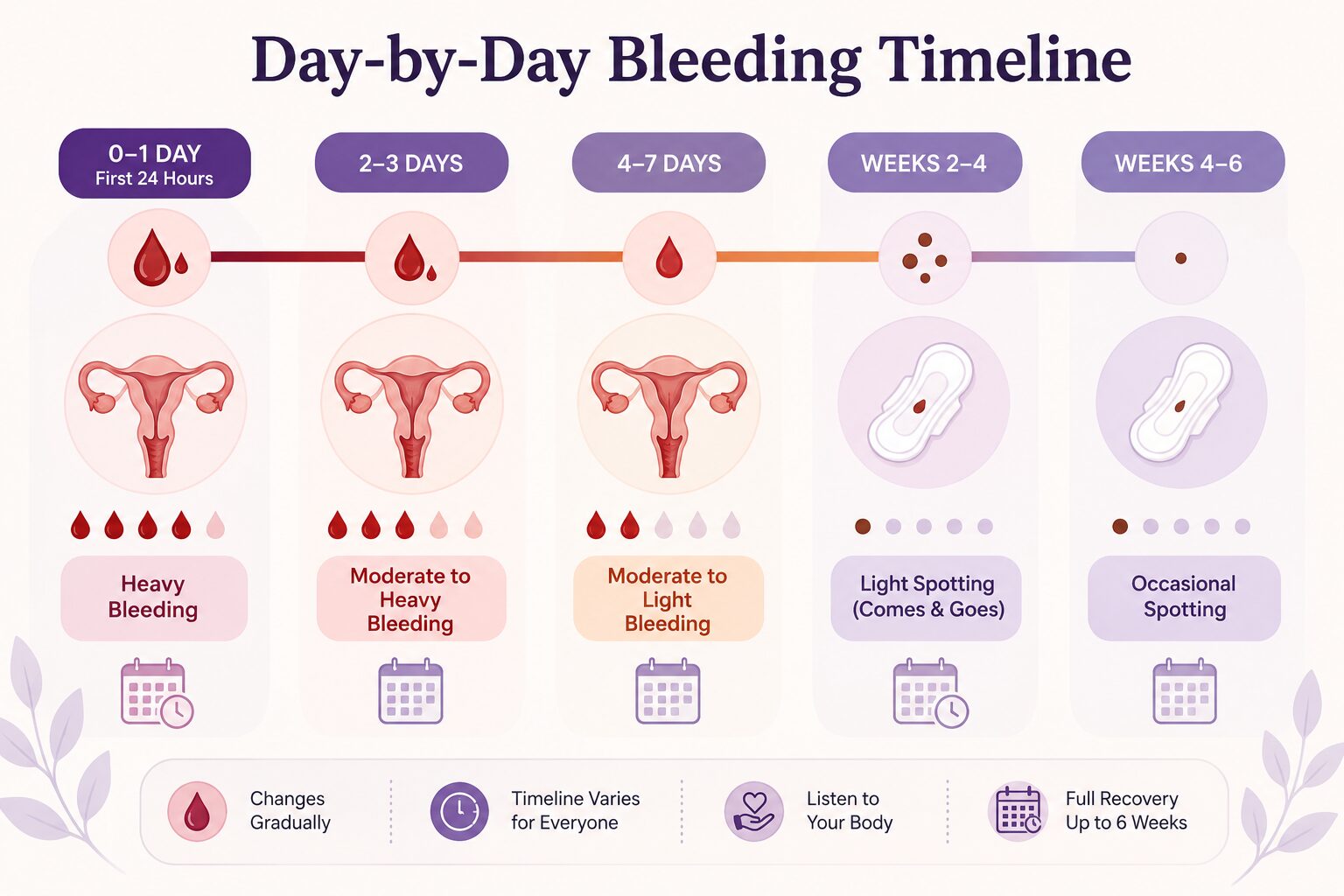 Day-by-Day Bleeding Timeline