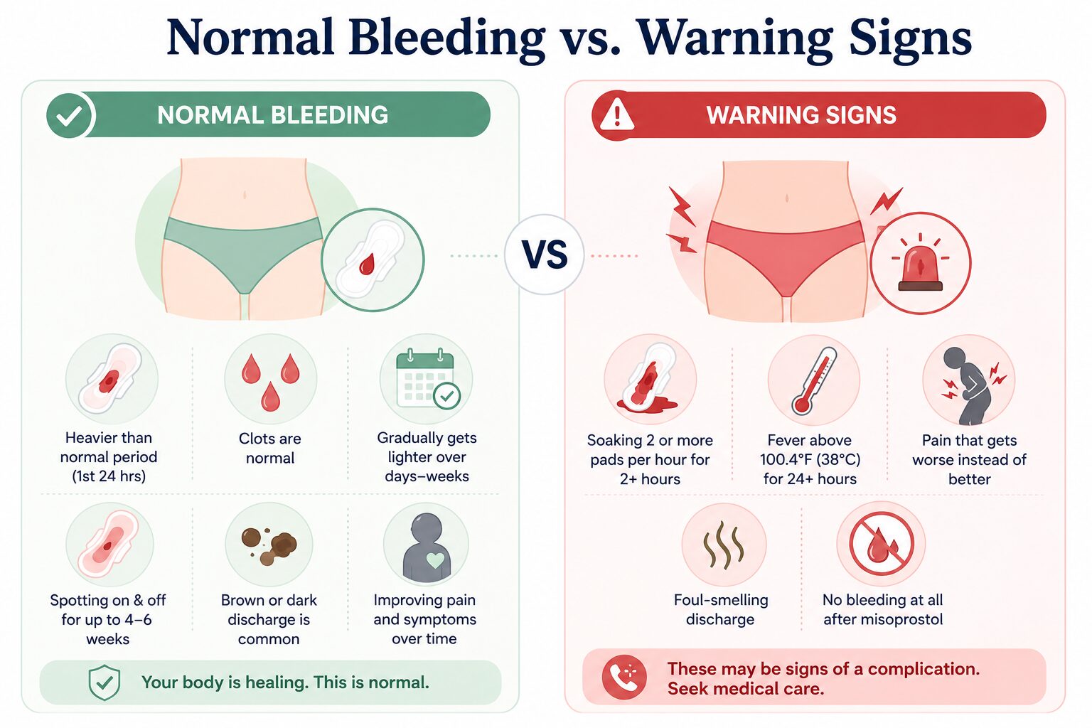 Normal Bleeding vs. Warning Signs