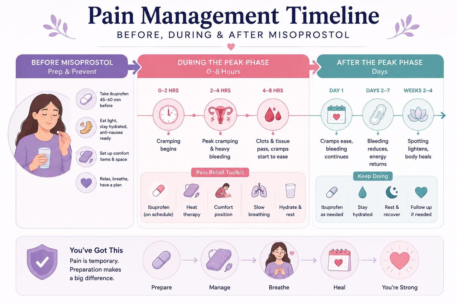 Pain Management Timeline: Before, During & After Misoprostol