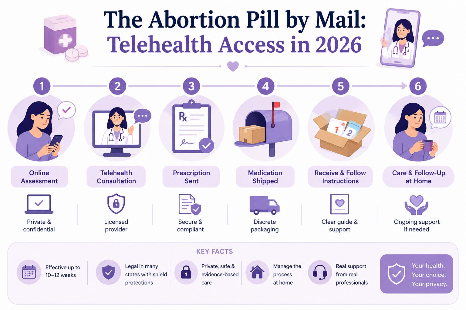 The Abortion Pill by Mail: Telehealth Access in 2026