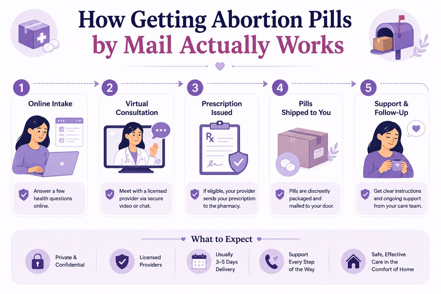 How Getting Abortion Pills by Mail Actually Works
