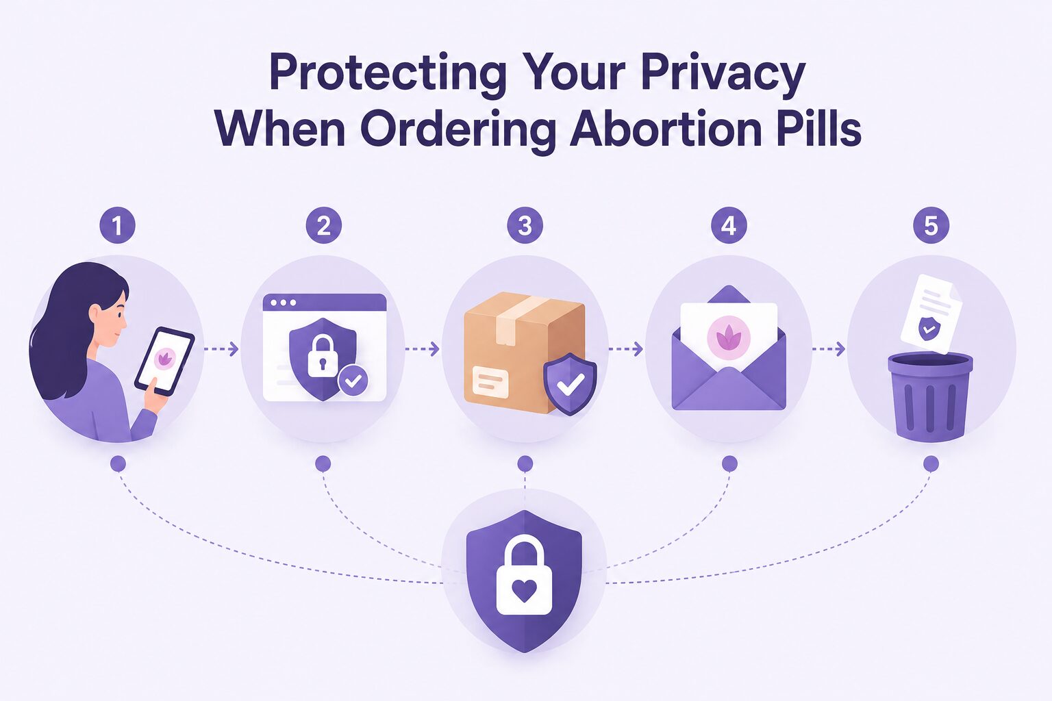 Protecting Your Privacy When Ordering Abortion Pills