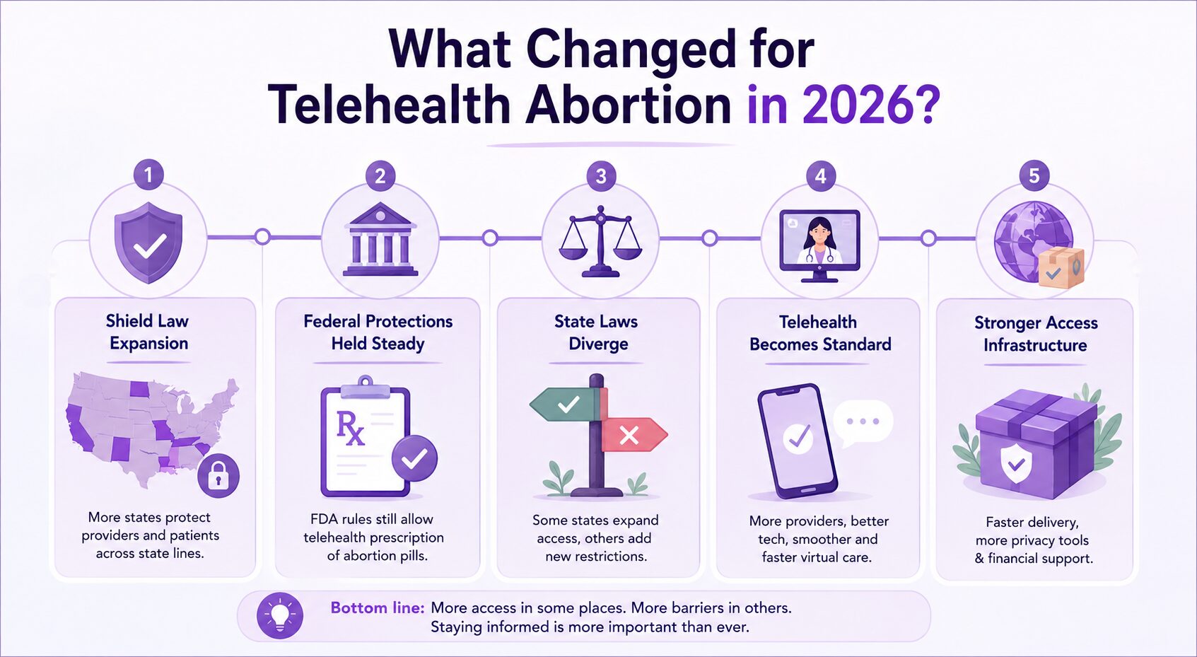 What Changed for Telehealth Abortion in 2026?