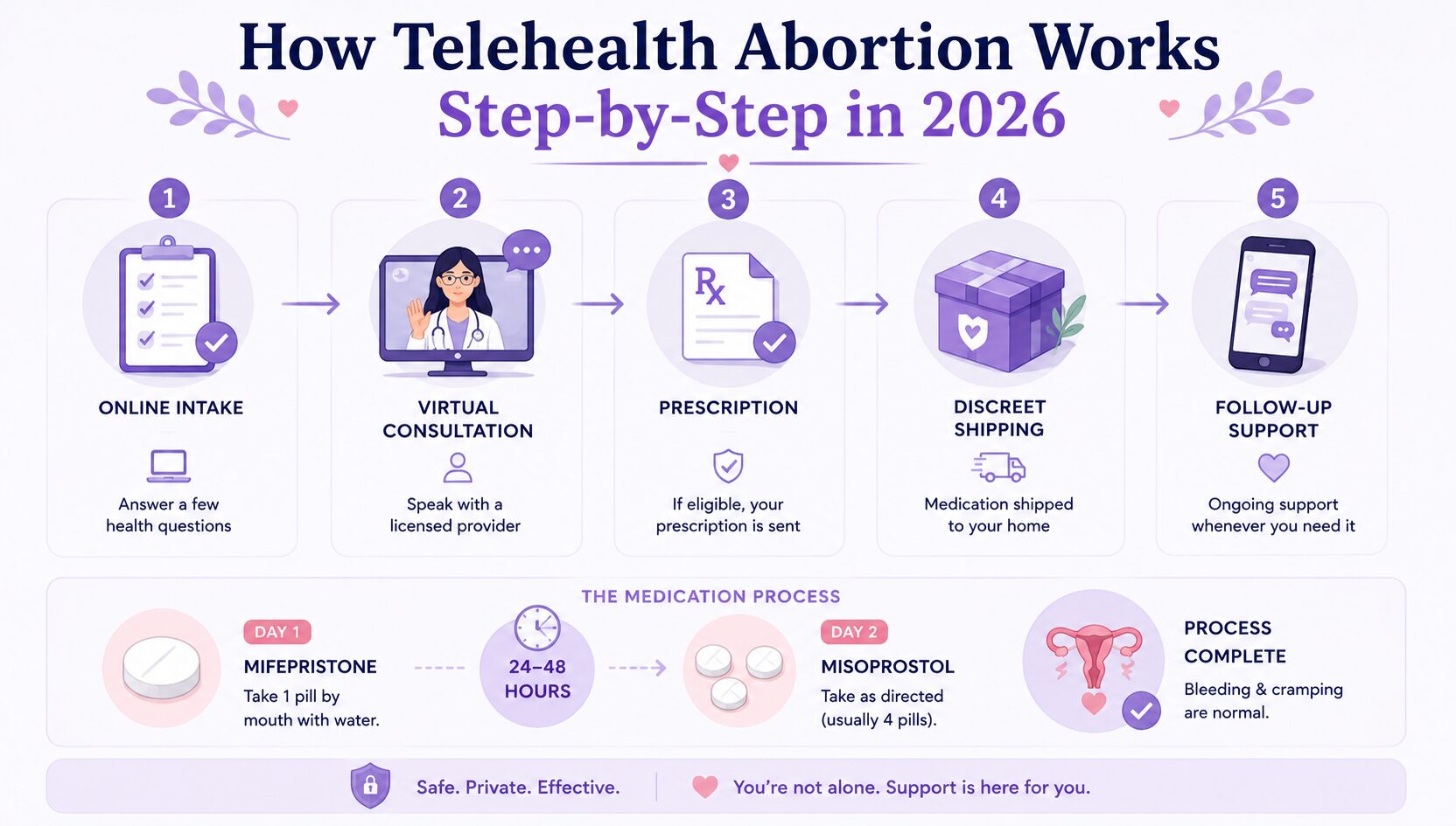 How Telehealth Abortion Works in 2026