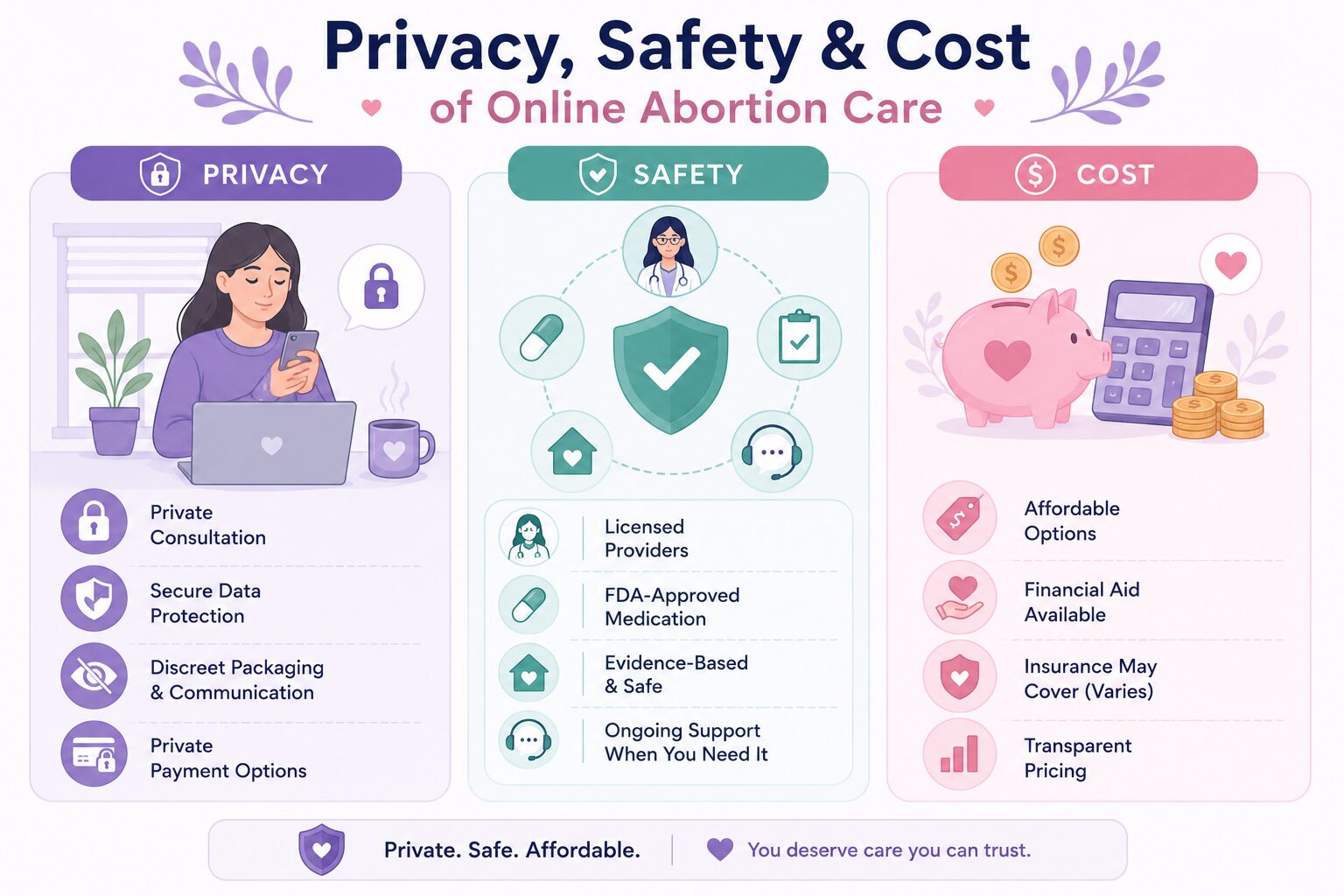 Privacy and Safety in Online Abortion Care