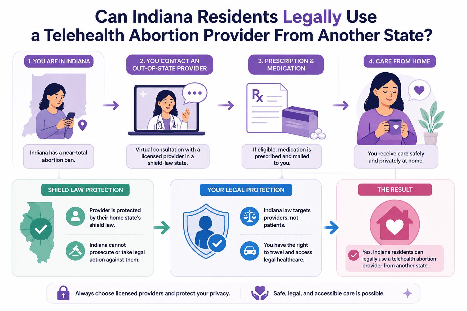 Can Indiana Residents Legally Use a Telehealth Abortion Provider From Another State?