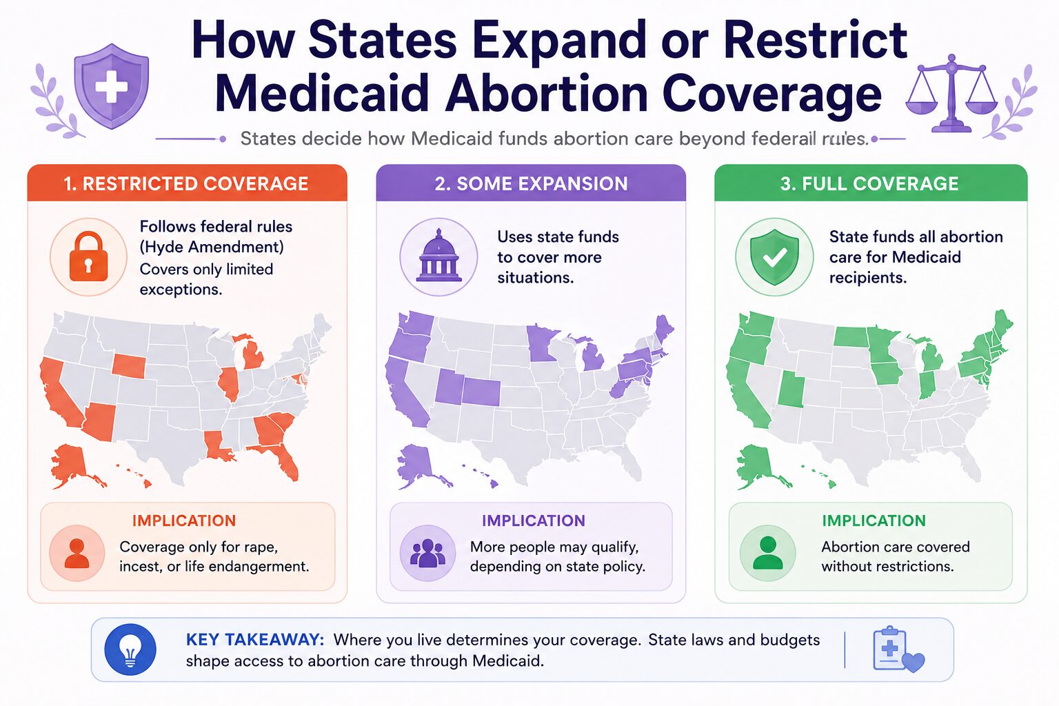 How States Expand or Restrict Medicaid Abortion Coverage