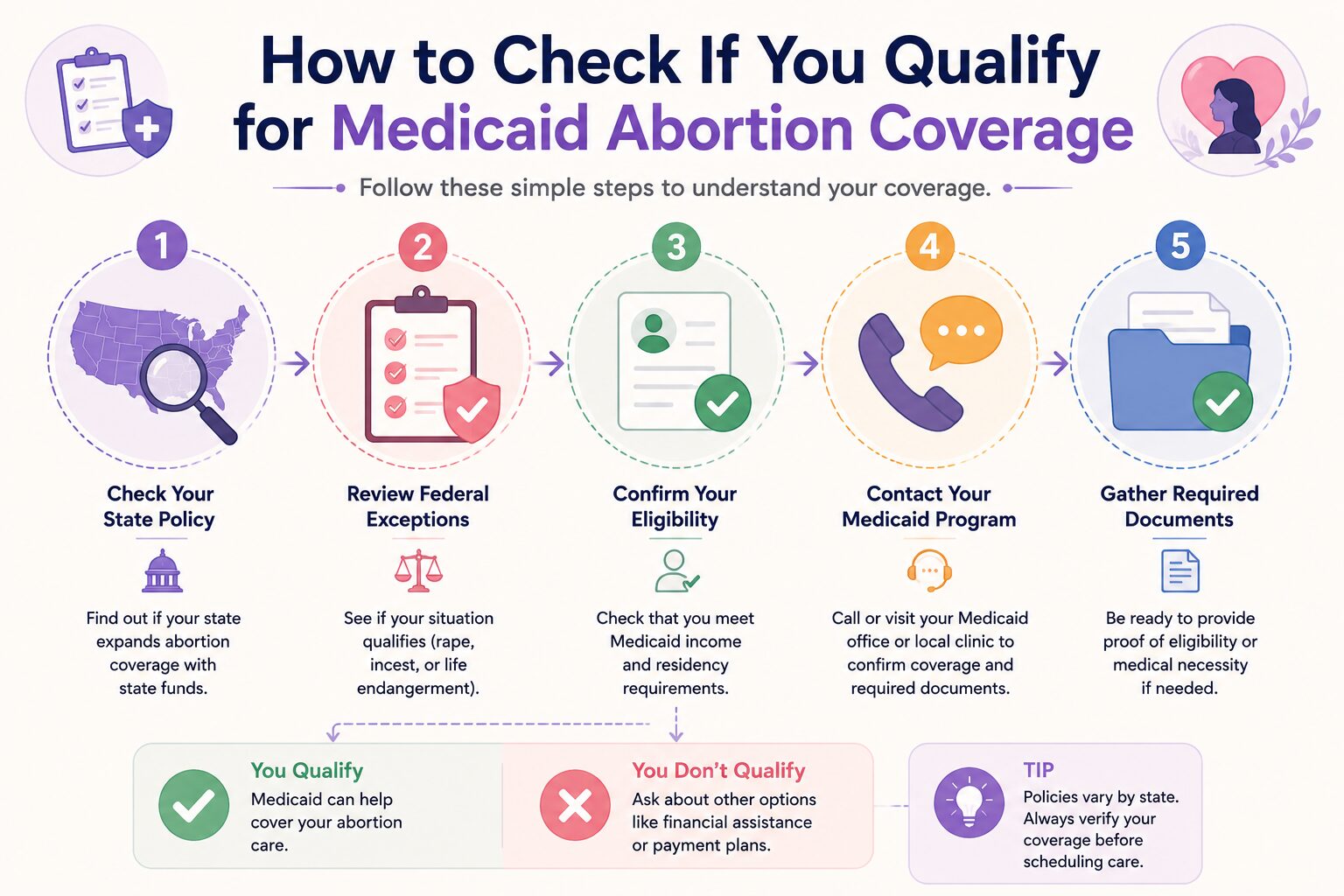 How to Check If You Qualify for Medicaid Abortion Coverage