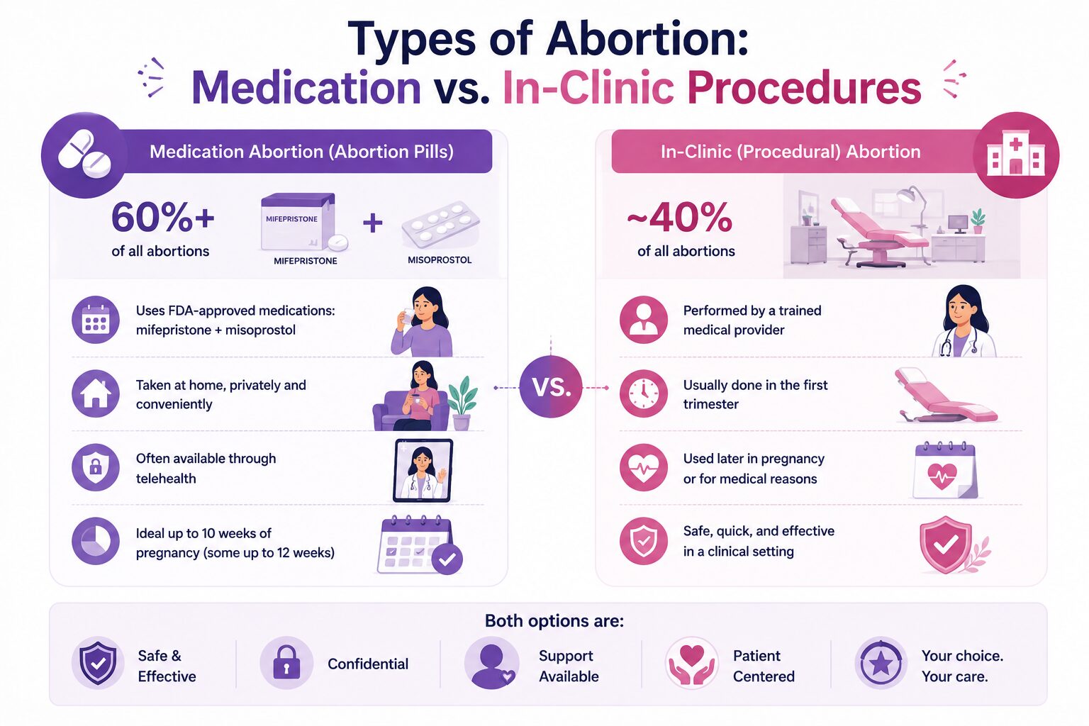 Types of Abortion: Medication vs. In-Clinic Procedures