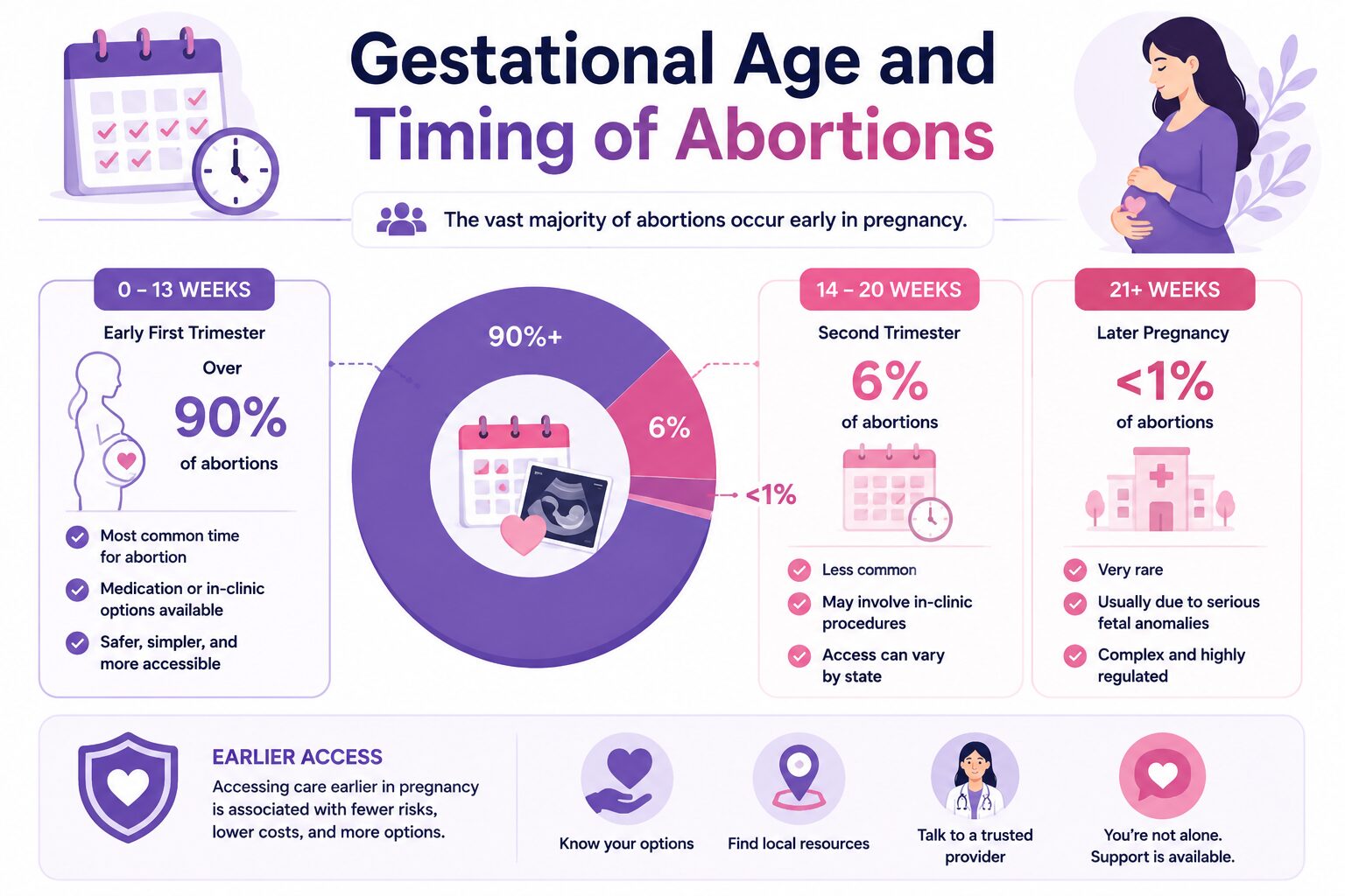Gestational Age and Timing of Abortions