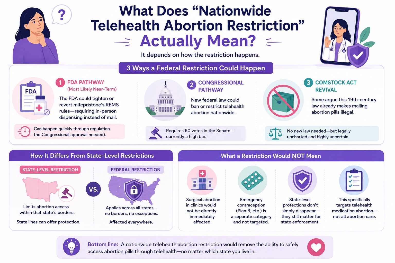 What Does "Nationwide Telehealth Abortion Restriction" Actually Mean?