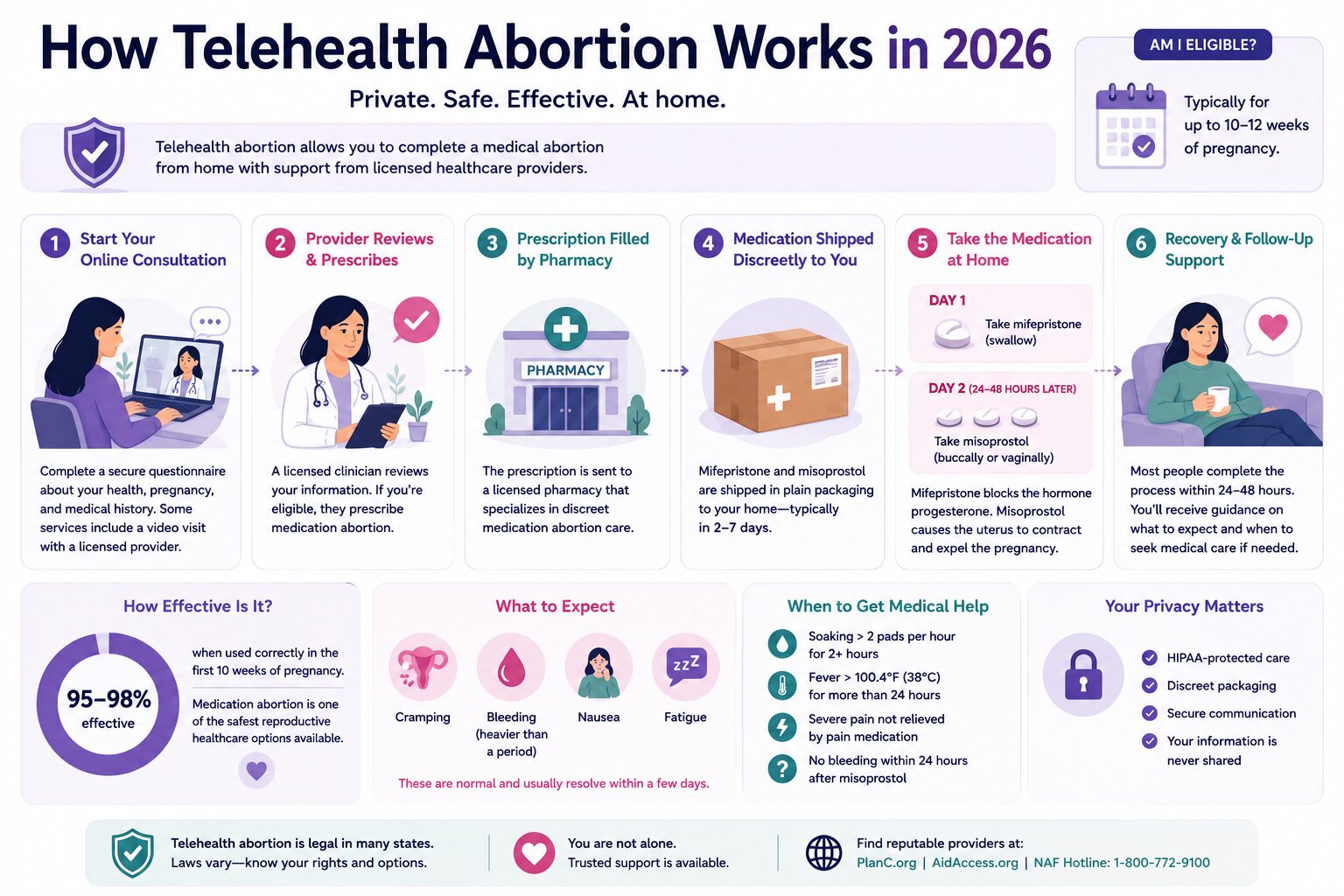 How Telehealth Abortion Works in 2026