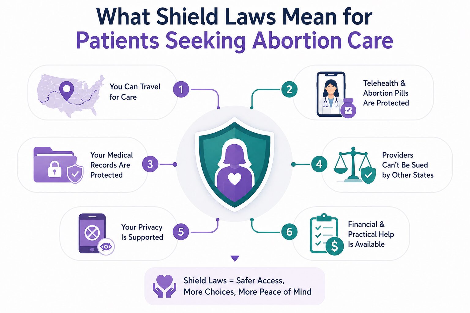 What Shield Laws Mean for Patients Seeking Abortion Care