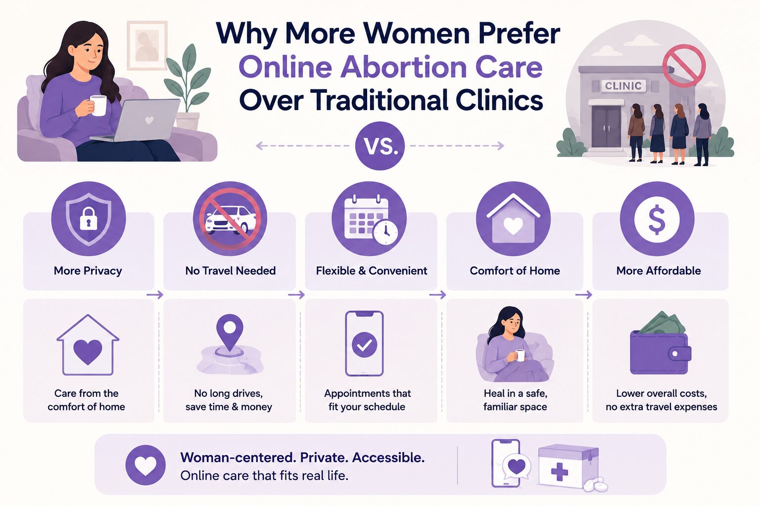 Why More Women Prefer Online Abortion Care Over Traditional Clinics
