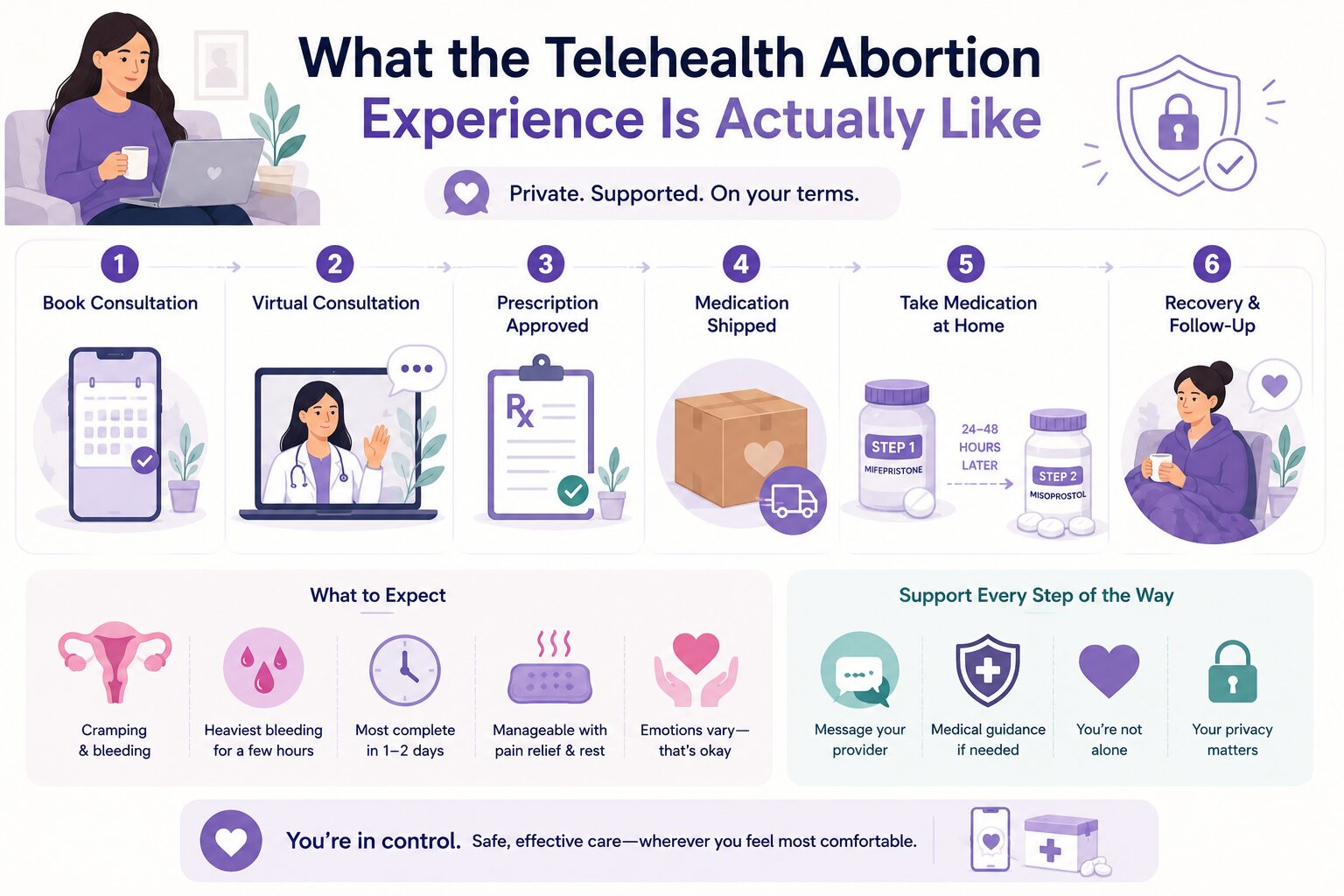 What the Telehealth Abortion Experience Is Actually Like