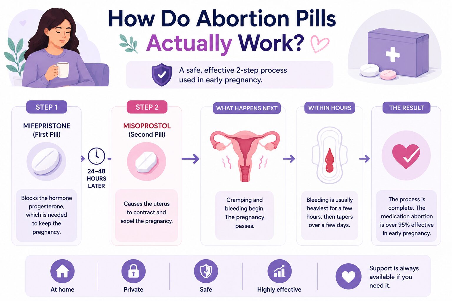How Do Abortion Pills Actually Work?