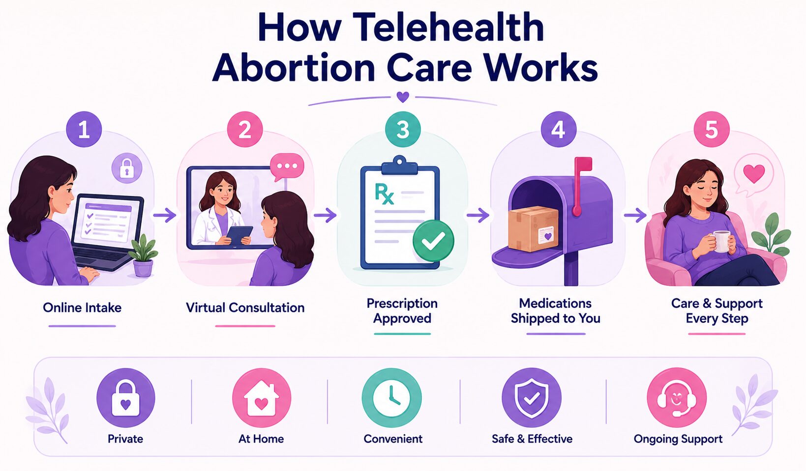 How Telehealth Abortion Care Works