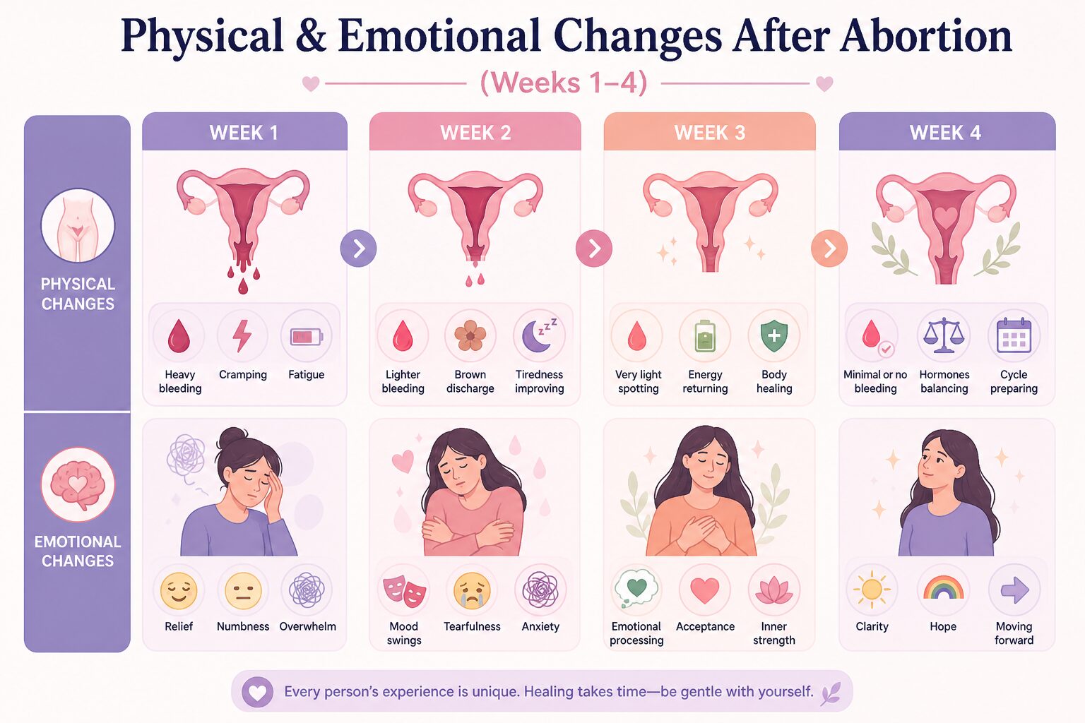 WEEK 1 RECOVERY — BLEEDING, CRAMPING, AND HORMONAL SHIFTS