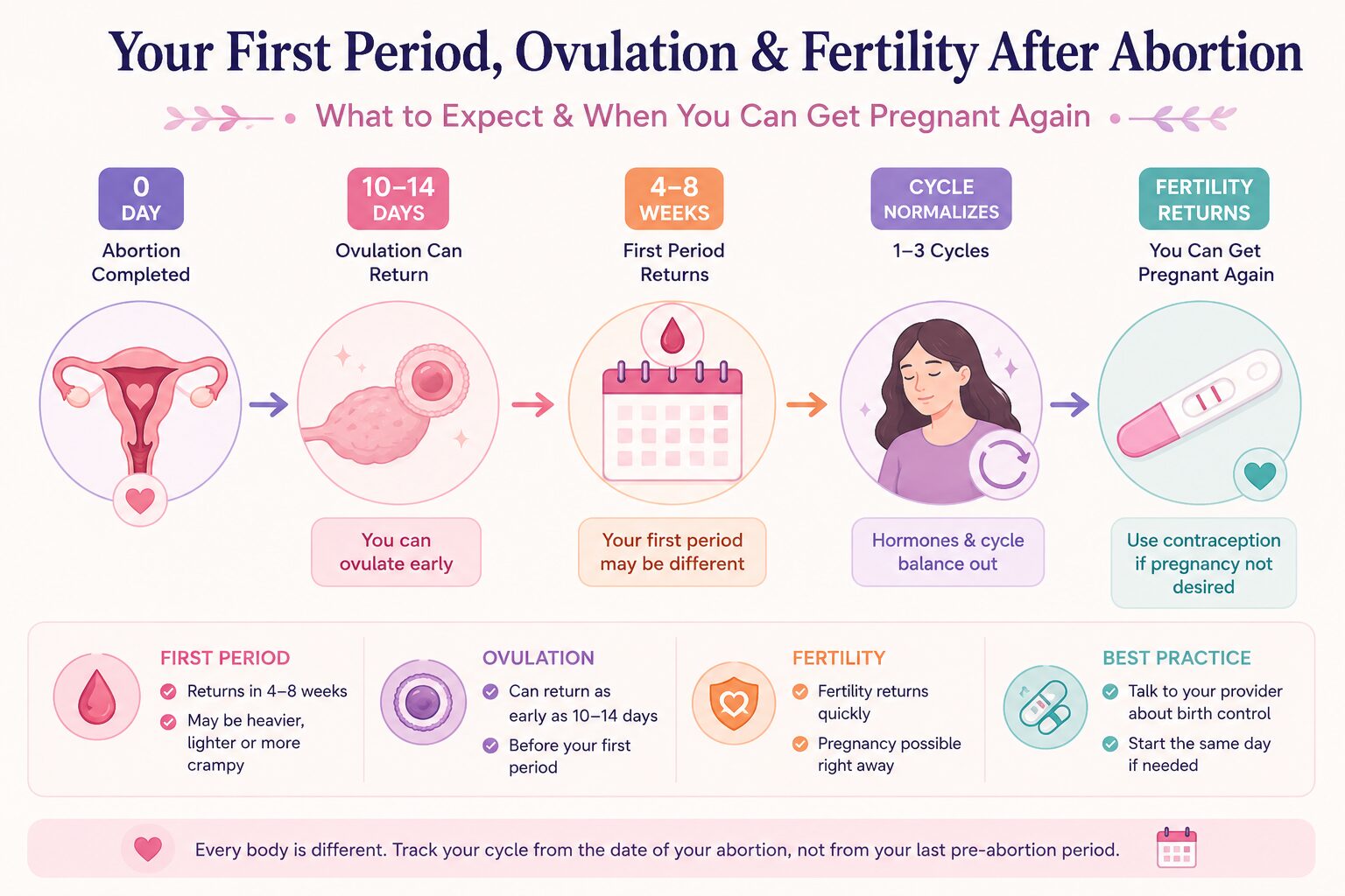 YOUR FIRST PERIOD AFTER ABORTION — WHAT TO EXPECT AND WHEN