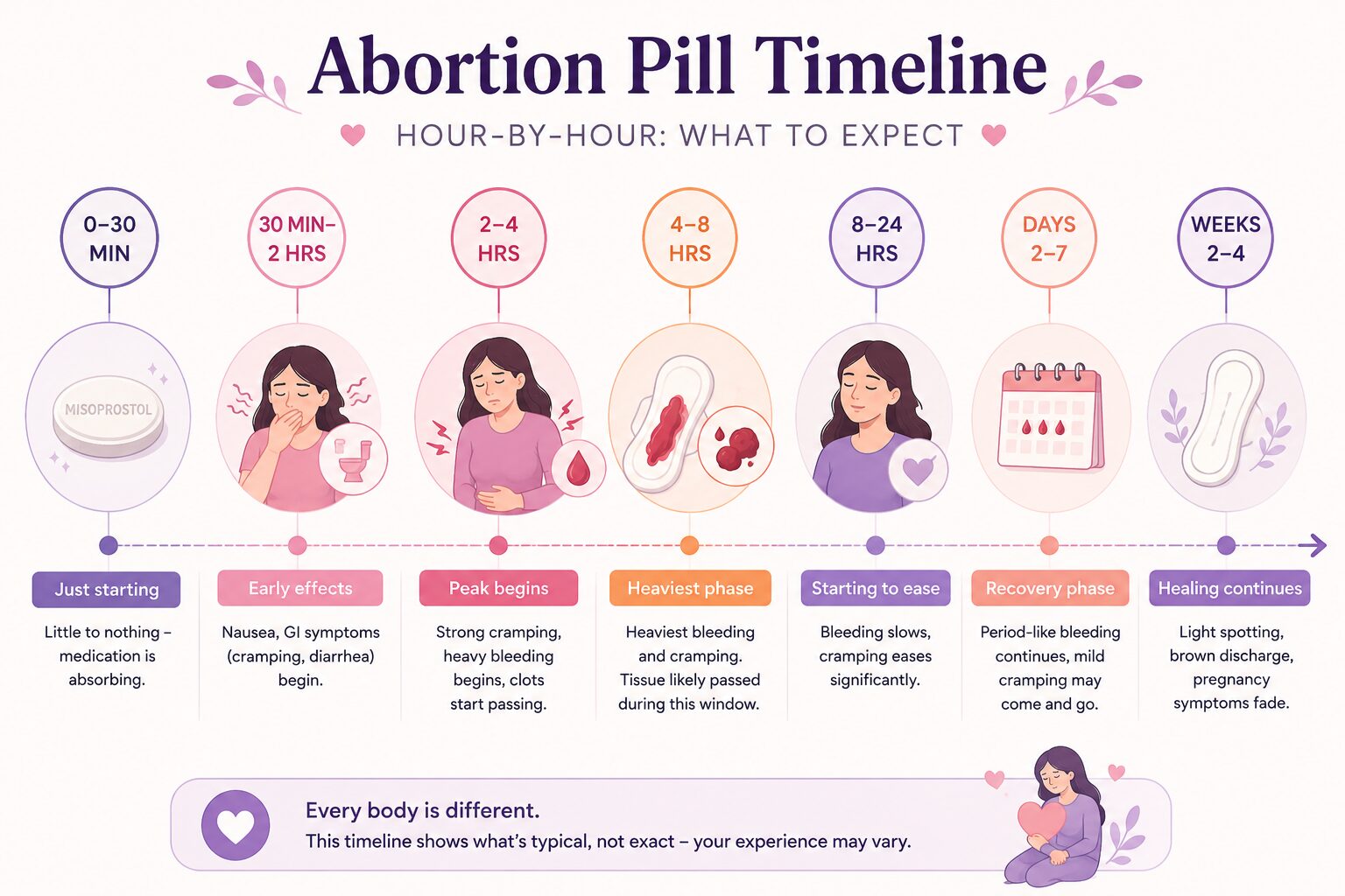 Abortion pill Timeline