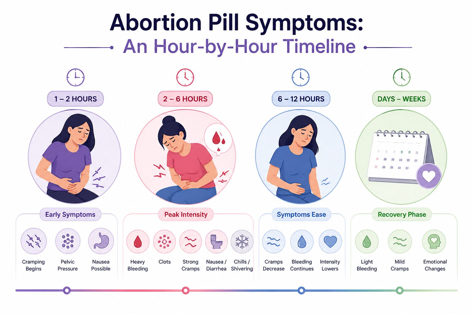 Abortion Pill Symptoms