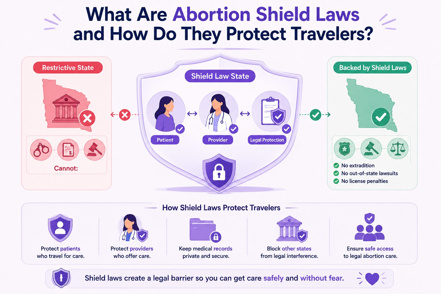 What Are Abortion Shield Laws and How Do They Protect Travelers?