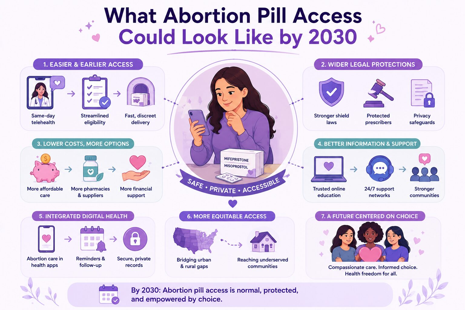 What Abortion Pill Access Could Look Like by 2030