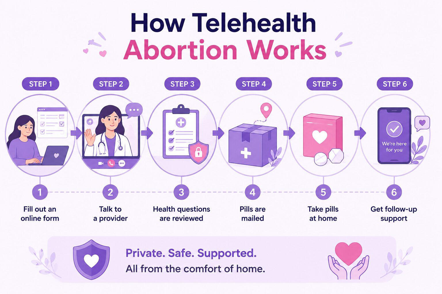 How Telehealth Abortion Works