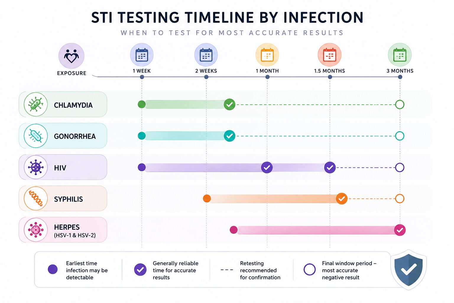 STI Testing Timeline by Infection