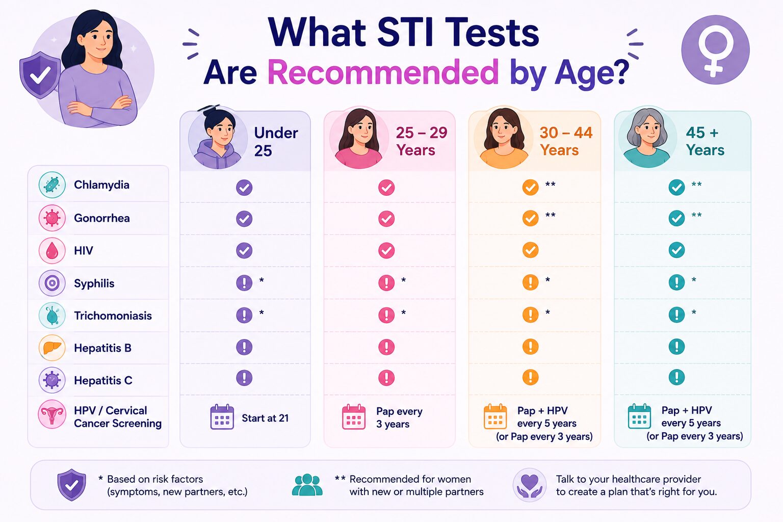 What STI Tests Are Recommended by Age?