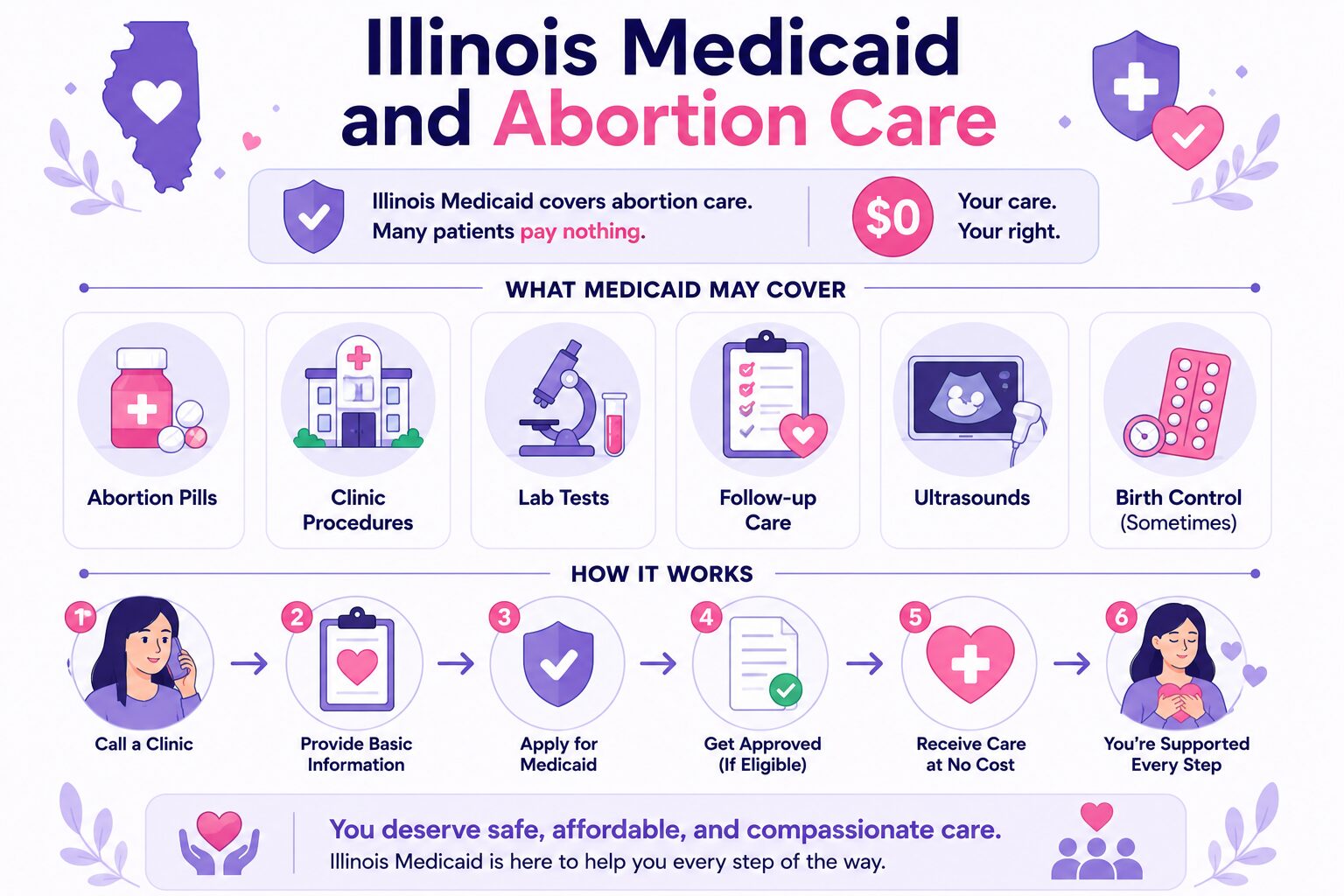 Illinois Medicaid and Abortion Care