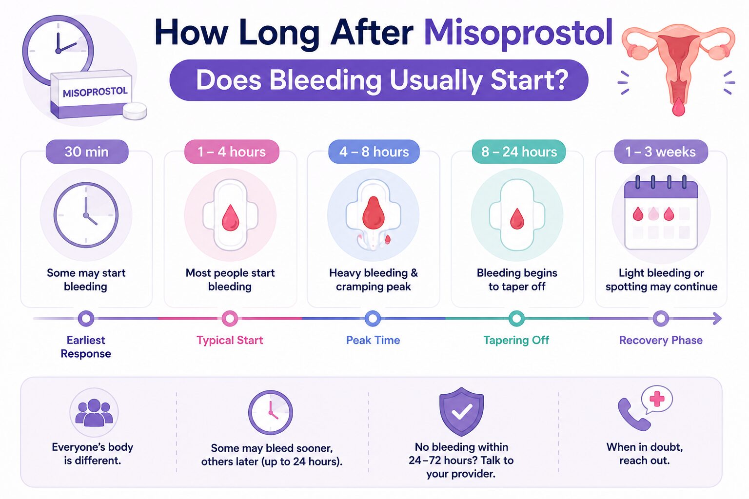 How Long After Misoprostol Does Bleeding Usually Start?