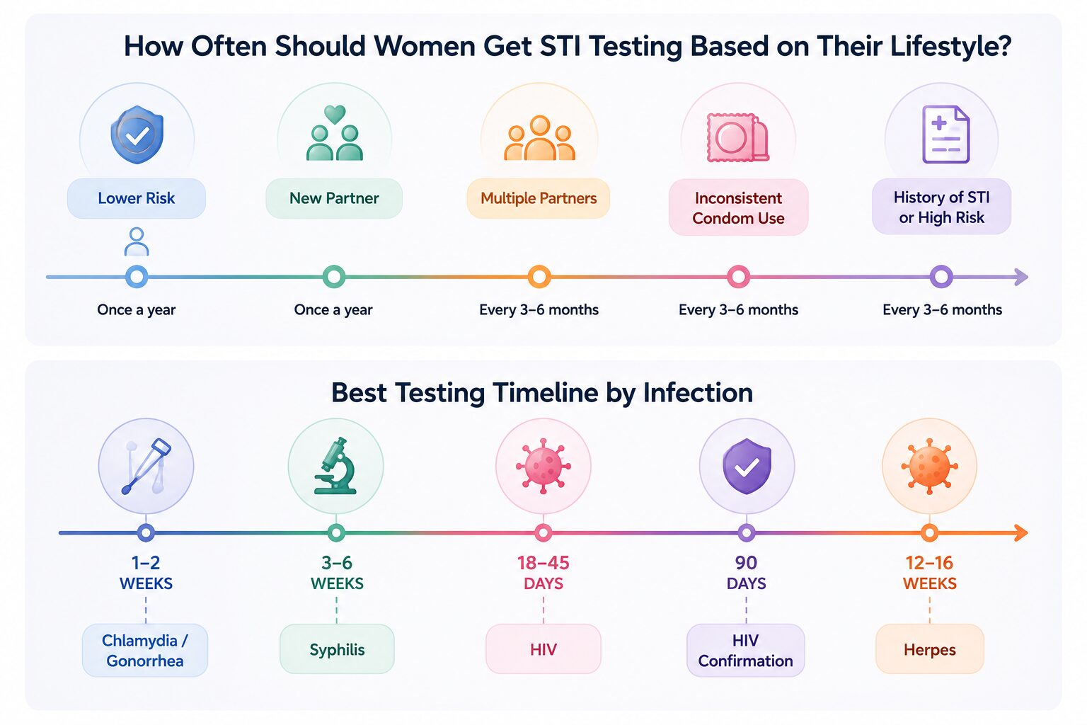 How Often Should Women Get STI Testing Based on Their Lifestyle?