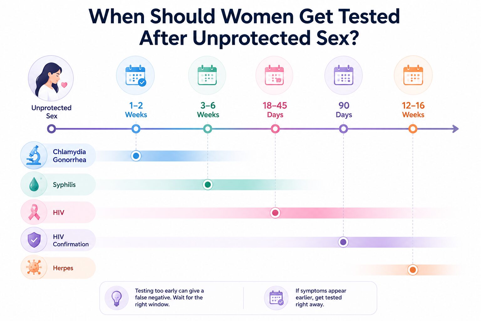 When Should Women Get Tested After Unprotected Sex?