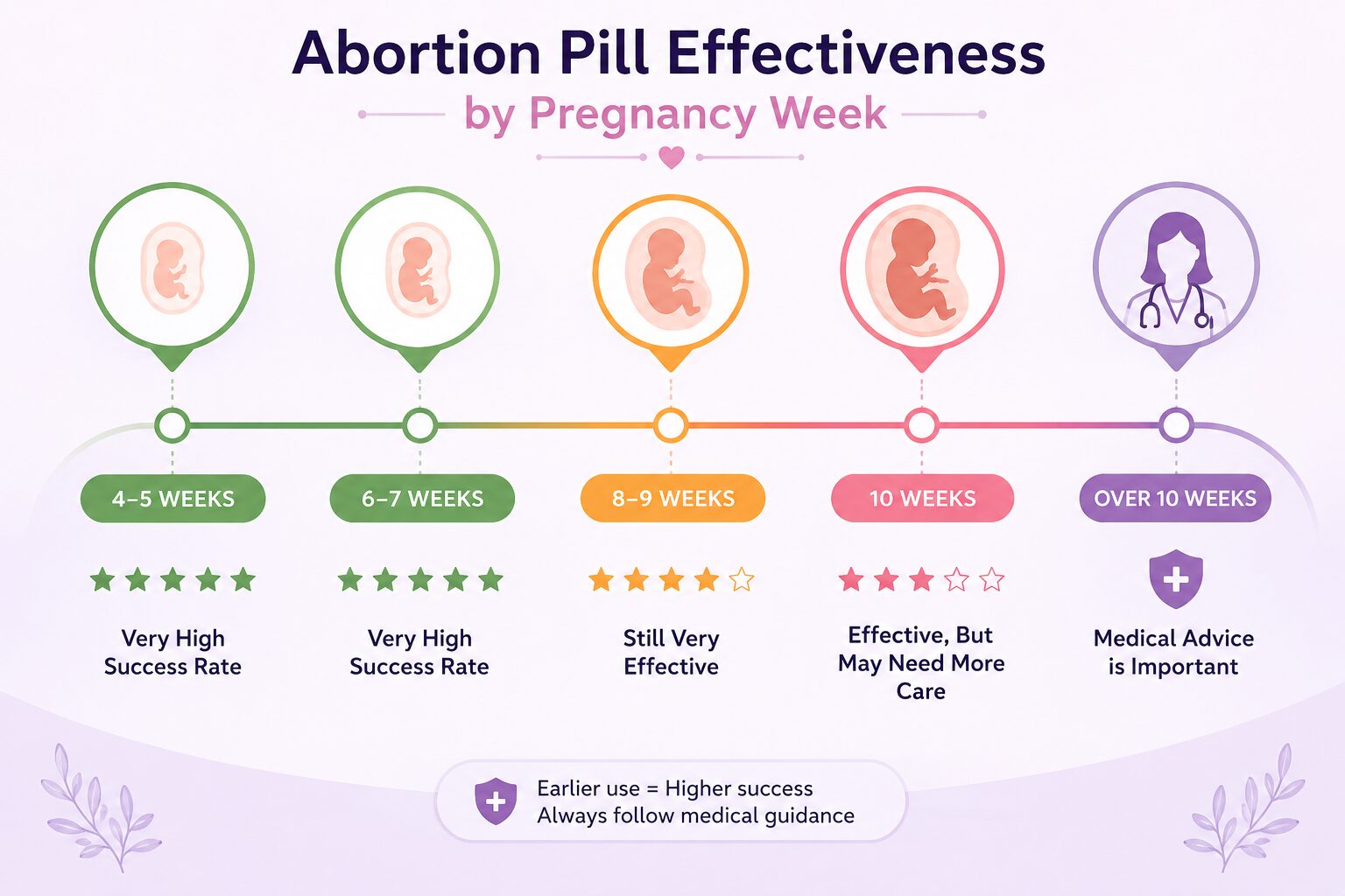 Abortion Pill Effectiveness by Pregnancy Week