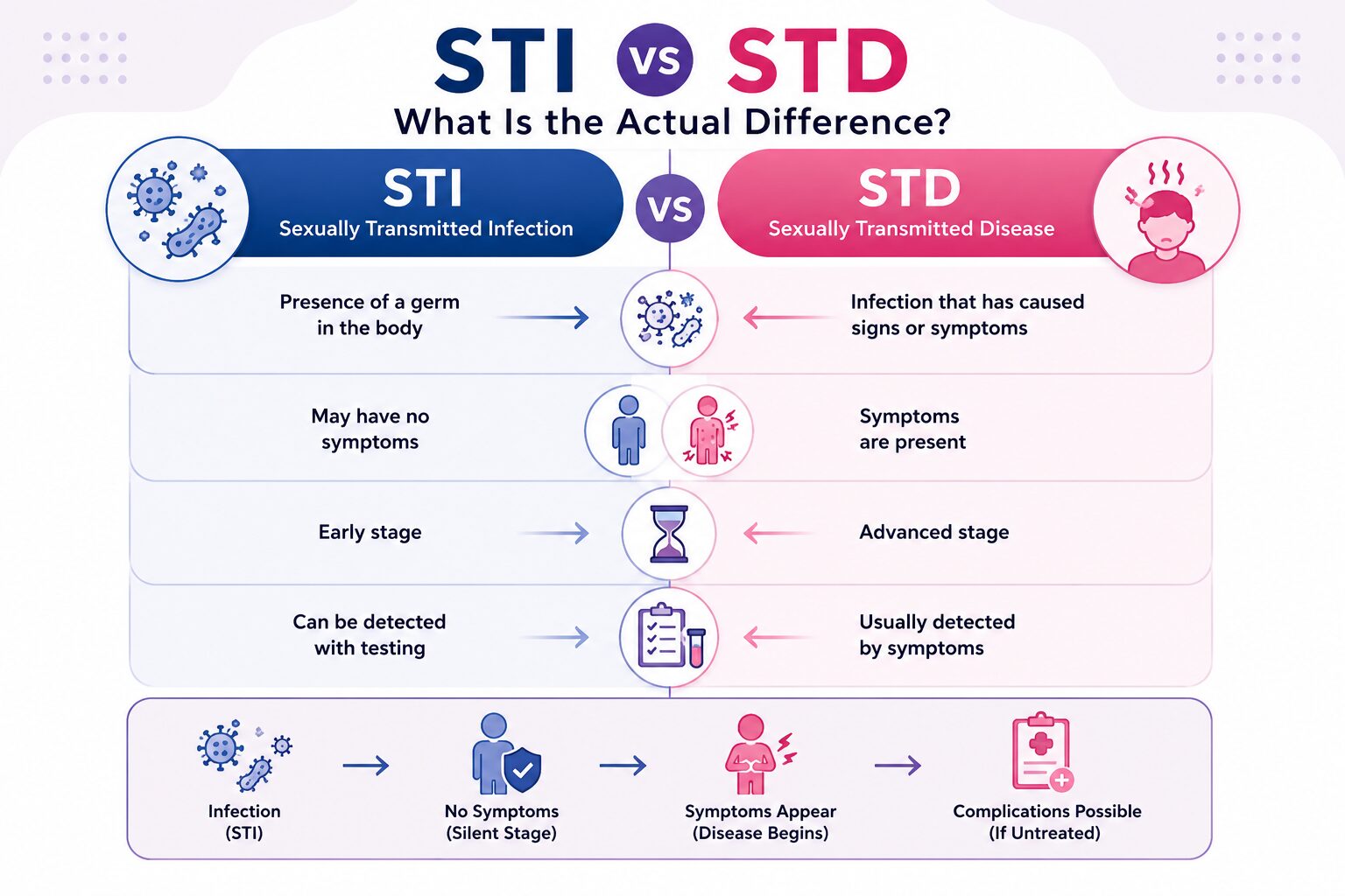 STI vs STD: What Is the Actual Difference?