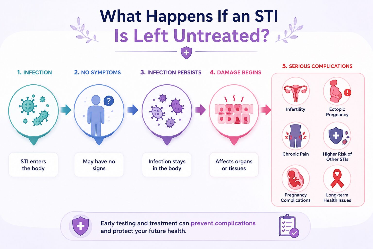 What Happens If an STI Is Left Untreated?