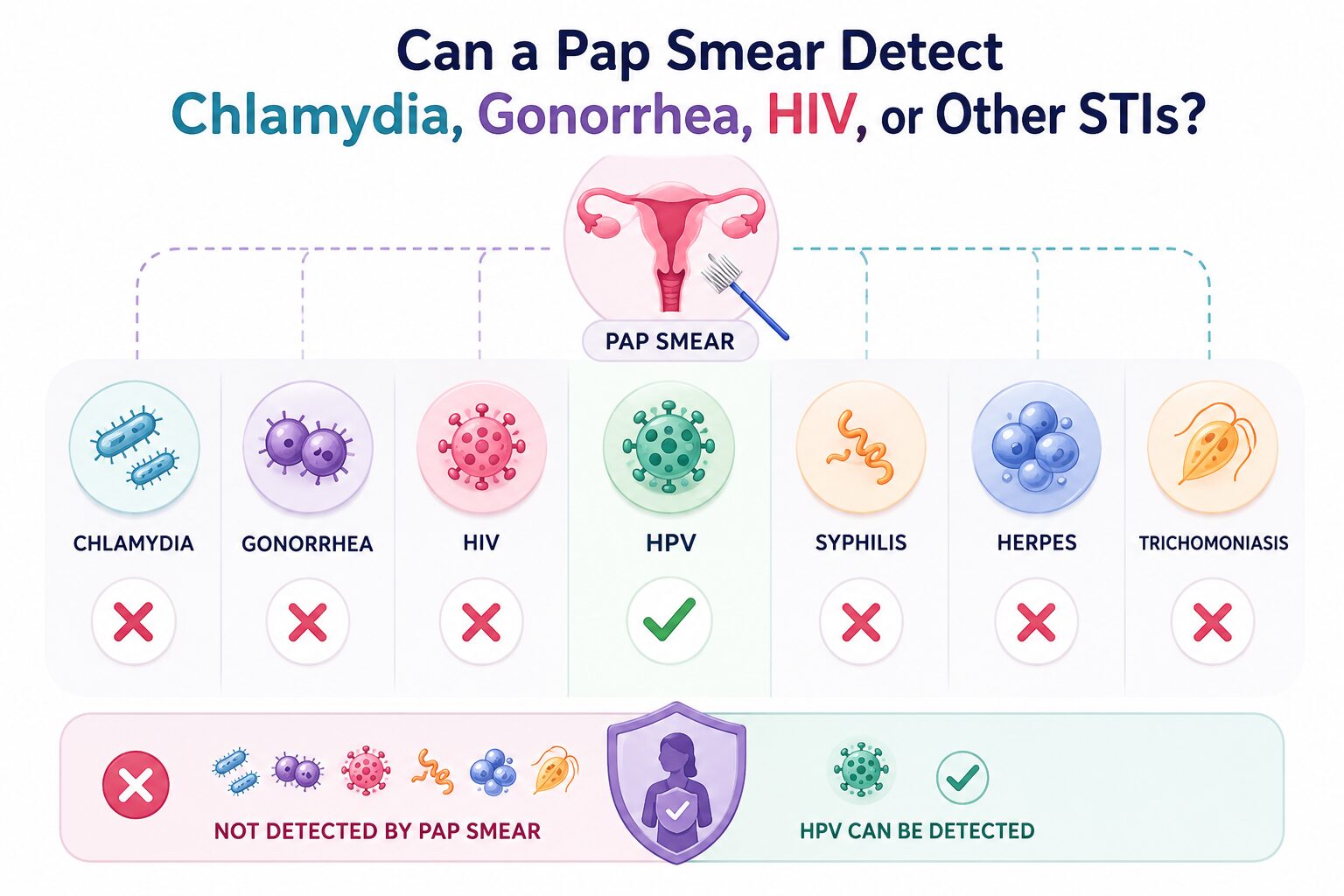 Can a Pap Smear Detect Chlamydia, Gonorrhea, or Other STIs?