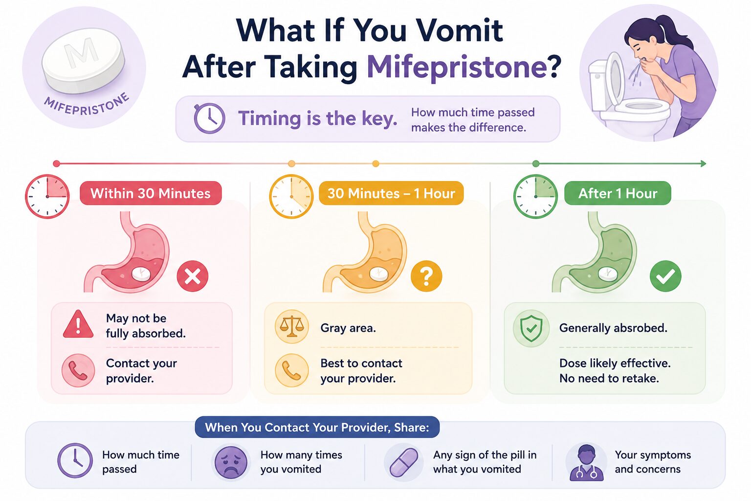 What If You Vomit After Taking Mifepristone?