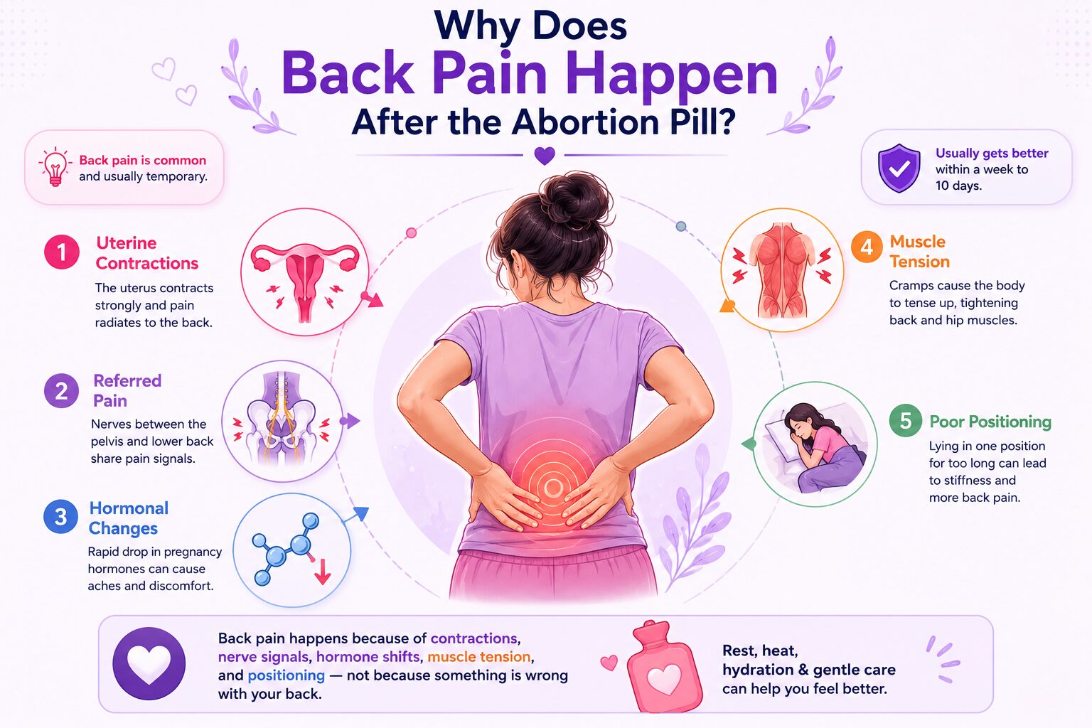 Why Does Back Pain Happen After the Abortion Pill?
