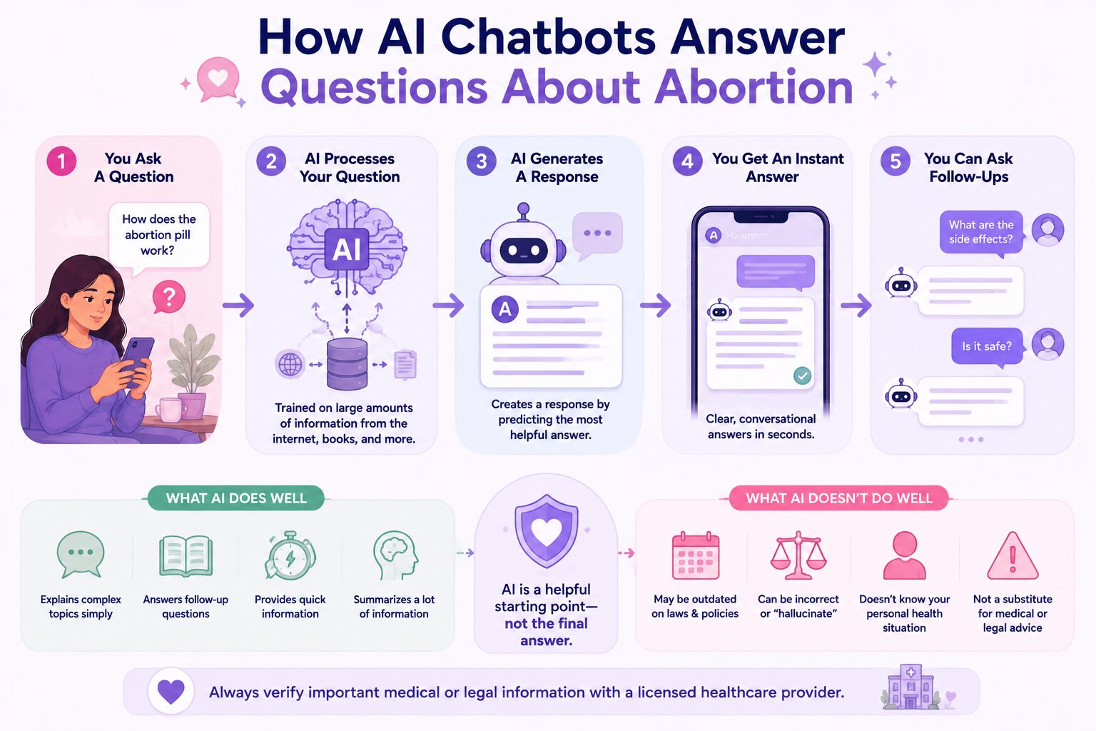 How AI Chatbots Answer Questions About Abortion