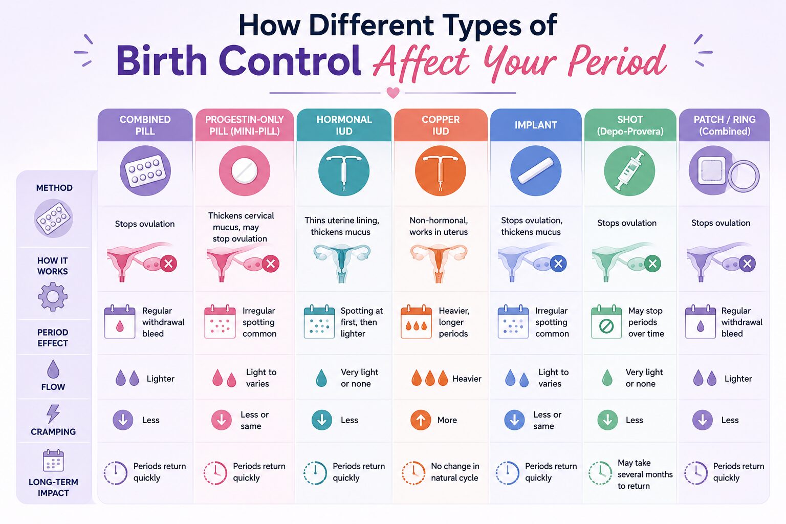 How Different Types of Birth Control Affect Your Period