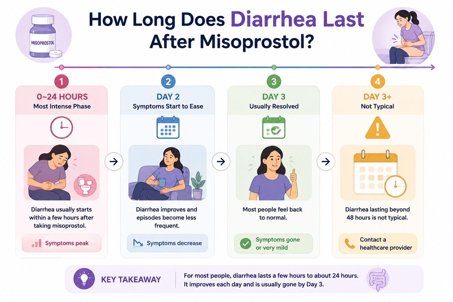 How Long Does Diarrhea Last After Misoprostol?