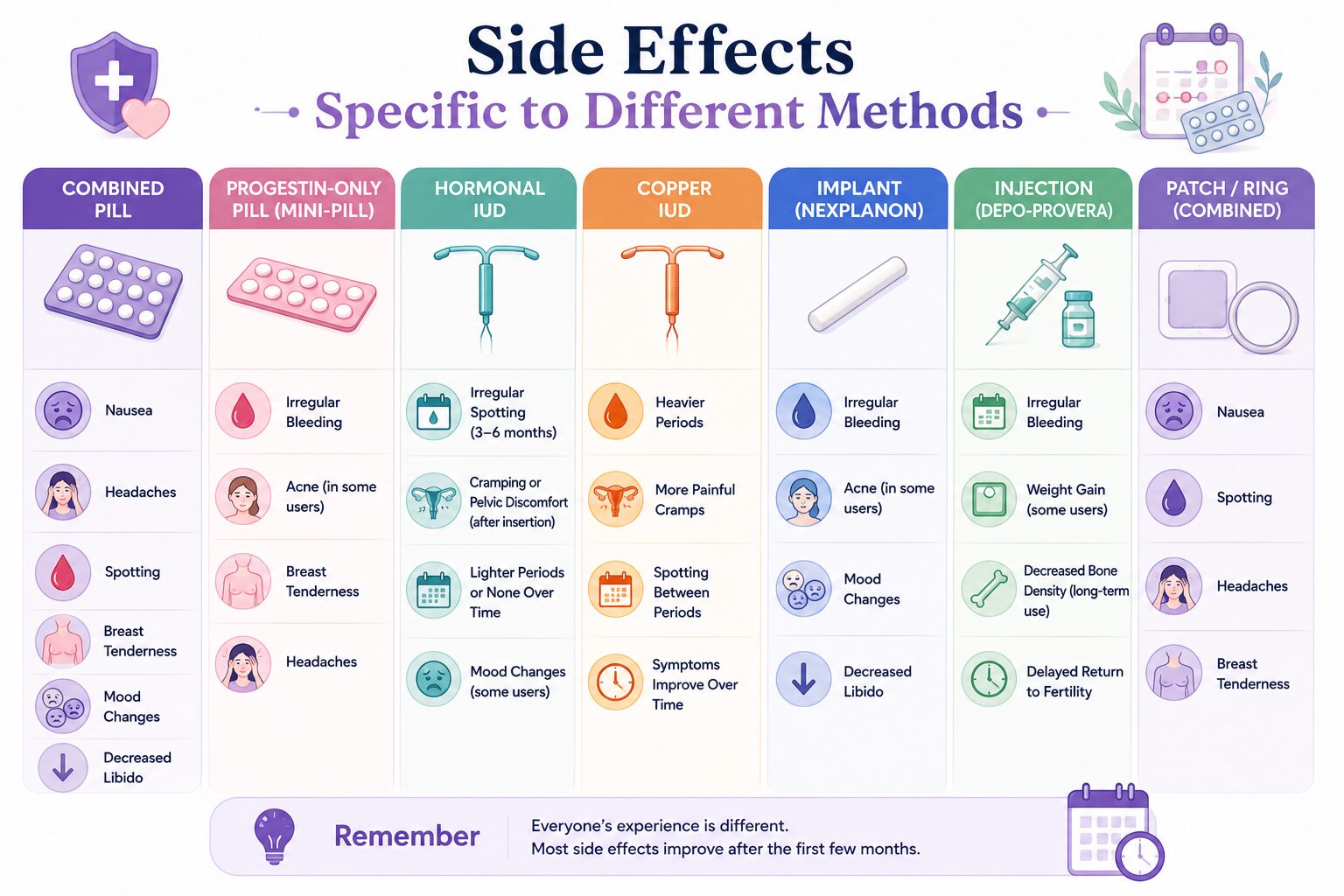 Side Effects Specific to Different Methods